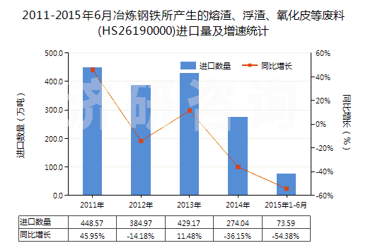 2011-2015年6月冶煉鋼鐵所產(chǎn)生的熔渣、浮渣、氧化皮等廢料(HS26190000)進(jìn)口量及增速統(tǒng)計